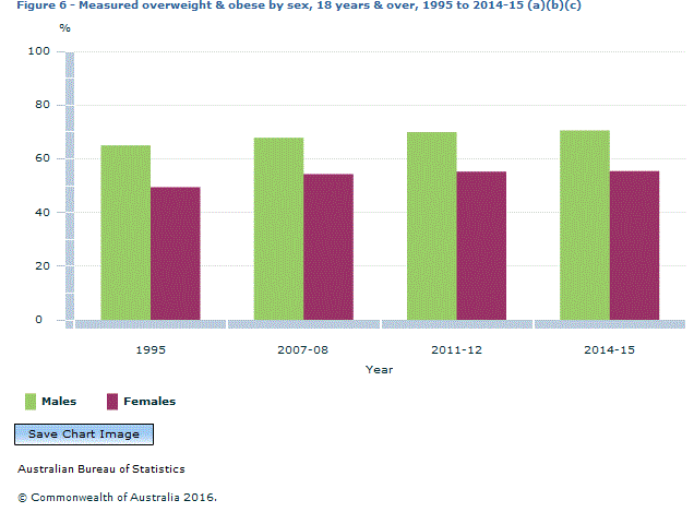 Graph Image for Figure 6 - Measured overweight and obesity by sex, 18 years and over, 1995 to 2014-15 (a)(b)(c)